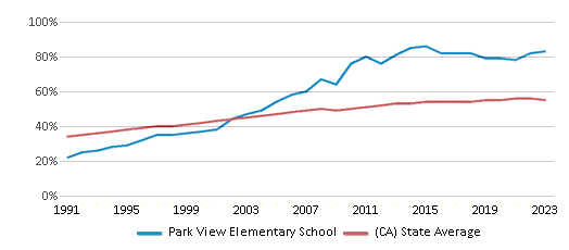 This chart displays the percentage of Hispanic students in Park View Elementary School and the percentage of Hispanic public school students in California by year, with the latest 2022-23 school year data. This chart displays the percentage of Hispanic students in Park View Elementary School and the percentage of Hispanic public school students in California by year, with the latest 2022-23 school year data.