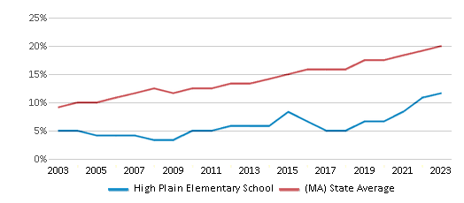 This chart displays the percentage of Hispanic students in High Plain Elementary School and the percentage of Hispanic public school students in Massachusetts by year, with the latest 2022-23 school year data. This chart displays the percentage of Hispanic students in High Plain Elementary School and the percentage of Hispanic public school students in Massachusetts by year, with the latest 2022-23 school year data.