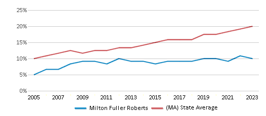 This chart displays the percentage of Hispanic students in Milton Fuller Roberts and the percentage of Hispanic public school students in Massachusetts by year, with the latest 2022-23 school year data. This chart displays the percentage of Hispanic students in Milton Fuller Roberts and the percentage of Hispanic public school students in Massachusetts by year, with the latest 2022-23 school year data.