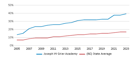 This chart displays the percentage of Hispanic students in Joseph W Grier Academy and the percentage of Hispanic public school students in North Carolina by year, with the latest 2022-23 school year data. This chart displays the percentage of Hispanic students in Joseph W Grier Academy and the percentage of Hispanic public school students in North Carolina by year, with the latest 2022-23 school year data.