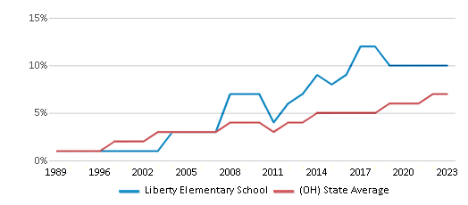 This chart displays the percentage of Hispanic students in Liberty Elementary School and the percentage of Hispanic public school students in Ohio by year, with the latest 2022-23 school year data. This chart displays the percentage of Hispanic students in Liberty Elementary School and the percentage of Hispanic public school students in Ohio by year, with the latest 2022-23 school year data.