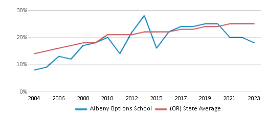 This chart displays the percentage of Hispanic students in Albany Options School and the percentage of Hispanic public school students in Oregon by year, with the latest 2022-23 school year data. This chart displays the percentage of Hispanic students in Albany Options School and the percentage of Hispanic public school students in Oregon by year, with the latest 2022-23 school year data.
