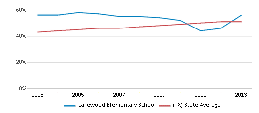 This chart displays the percentage of Hispanic students in Lakewood Elementary School and the percentage of Hispanic public school students in Texas by year, with the latest 2012-13 school year data. This chart displays the percentage of Hispanic students in Lakewood Elementary School and the percentage of Hispanic public school students in Texas by year, with the latest 2012-13 school year data.