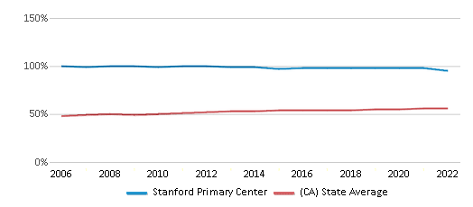 This chart displays the percentage of Hispanic students in Stanford Primary Center and the percentage of Hispanic public school students in California by year, with the latest 2021-22 school year data. This chart displays the percentage of Hispanic students in Stanford Primary Center and the percentage of Hispanic public school students in California by year, with the latest 2021-22 school year data.