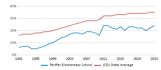 This chart displays the percentage of Hispanic students in Peiffer Elementary School and the percentage of Hispanic public school students in Colorado by year, with the latest 2022-23 school year data. This chart displays the percentage of Hispanic students in Peiffer Elementary School and the percentage of Hispanic public school students in Colorado by year, with the latest 2022-23 school year data.