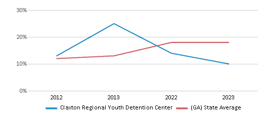 This chart displays the percentage of Hispanic students in Claxton Regional Youth Detention Center and the percentage of Hispanic public school students in Georgia by year, with the latest 2022-23 school year data. This chart displays the percentage of Hispanic students in Claxton Regional Youth Detention Center and the percentage of Hispanic public school students in Georgia by year, with the latest 2022-23 school year data.