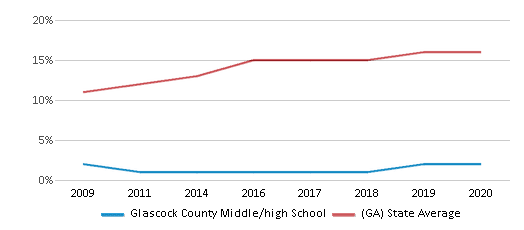 This chart displays the percentage of Hispanic students in Glascock County Middle/high School and the percentage of Hispanic public school students in Georgia by year, with the latest 2019-20 school year data. This chart displays the percentage of Hispanic students in Glascock County Middle/high School and the percentage of Hispanic public school students in Georgia by year, with the latest 2019-20 school year data.
