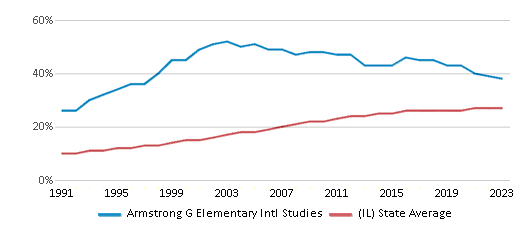 This chart displays the percentage of Hispanic students in Armstrong G Elementary Intl Studies and the percentage of Hispanic public school students in Illinois by year, with the latest 2022-23 school year data. This chart displays the percentage of Hispanic students in Armstrong G Elementary Intl Studies and the percentage of Hispanic public school students in Illinois by year, with the latest 2022-23 school year data.