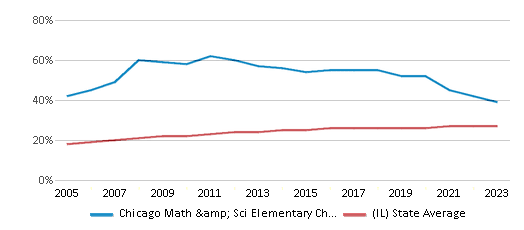 This chart displays the percentage of Hispanic students in Chicago Math & Sci Elementary Charter and the percentage of Hispanic public school students in Illinois by year, with the latest 2022-23 school year data. This chart displays the percentage of Hispanic students in Chicago Math & Sci Elementary Charter and the percentage of Hispanic public school students in Illinois by year, with the latest 2022-23 school year data.