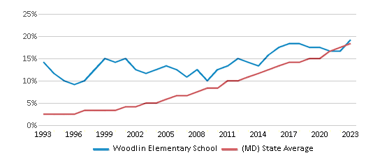 This chart displays the percentage of Hispanic students in Woodlin Elementary School and the percentage of Hispanic public school students in Maryland by year, with the latest 2022-23 school year data. This chart displays the percentage of Hispanic students in Woodlin Elementary School and the percentage of Hispanic public school students in Maryland by year, with the latest 2022-23 school year data.