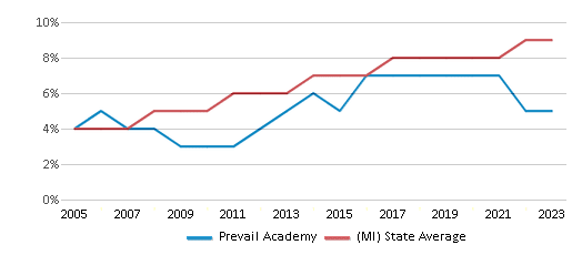 This chart displays the percentage of Hispanic students in Prevail Academy and the percentage of Hispanic public school students in Michigan by year, with the latest 2022-23 school year data. This chart displays the percentage of Hispanic students in Prevail Academy and the percentage of Hispanic public school students in Michigan by year, with the latest 2022-23 school year data.