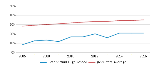 This chart displays the percentage of Hispanic students in Ccsd Virtual High School and the percentage of Hispanic public school students in Nevada by year, with the latest 2015-16 school year data. This chart displays the percentage of Hispanic students in Ccsd Virtual High School and the percentage of Hispanic public school students in Nevada by year, with the latest 2015-16 school year data.