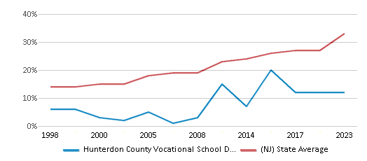 This chart displays the percentage of Hispanic students in Hunterdon County Vocational School District Central Campus and the percentage of Hispanic public school students in New Jersey by year, with the latest 2022-23 school year data. This chart displays the percentage of Hispanic students in Hunterdon County Vocational School District Central Campus and the percentage of Hispanic public school students in New Jersey by year, with the latest 2022-23 school year data.