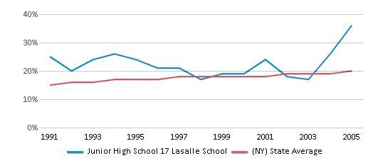 This chart displays the percentage of Hispanic students in Junior High School 17 Lasalle School and the percentage of Hispanic public school students in New York by year, with the latest 2004-05 school year data. This chart displays the percentage of Hispanic students in Junior High School 17 Lasalle School and the percentage of Hispanic public school students in New York by year, with the latest 2004-05 school year data.