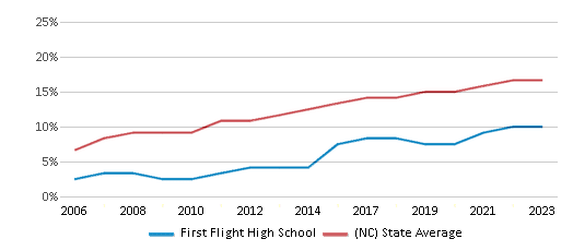 This chart displays the percentage of Hispanic students in First Flight High School and the percentage of Hispanic public school students in North Carolina by year, with the latest 2022-23 school year data. This chart displays the percentage of Hispanic students in First Flight High School and the percentage of Hispanic public school students in North Carolina by year, with the latest 2022-23 school year data.