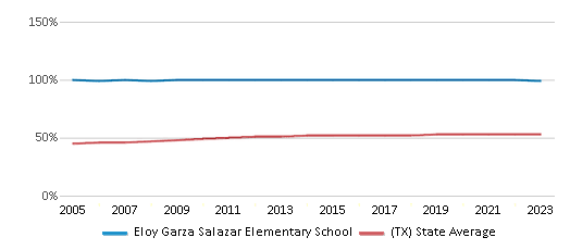 This chart displays the percentage of Hispanic students in Eloy Garza Salazar Elementary School and the percentage of Hispanic public school students in Texas by year, with the latest 2022-23 school year data. This chart displays the percentage of Hispanic students in Eloy Garza Salazar Elementary School and the percentage of Hispanic public school students in Texas by year, with the latest 2022-23 school year data.