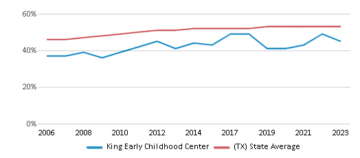 This chart displays the percentage of Hispanic students in King Early Childhood Center and the percentage of Hispanic public school students in Texas by year, with the latest 2022-23 school year data. This chart displays the percentage of Hispanic students in King Early Childhood Center and the percentage of Hispanic public school students in Texas by year, with the latest 2022-23 school year data.