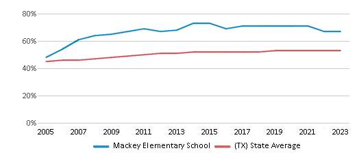 This chart displays the percentage of Hispanic students in Mackey Elementary School and the percentage of Hispanic public school students in Texas by year, with the latest 2022-23 school year data. This chart displays the percentage of Hispanic students in Mackey Elementary School and the percentage of Hispanic public school students in Texas by year, with the latest 2022-23 school year data.