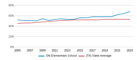 This chart displays the percentage of Hispanic students in Ott Elementary School and the percentage of Hispanic public school students in Texas by year, with the latest 2022-23 school year data. This chart displays the percentage of Hispanic students in Ott Elementary School and the percentage of Hispanic public school students in Texas by year, with the latest 2022-23 school year data.