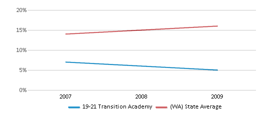 This chart displays the percentage of Hispanic students in 19-21 Transition Academy and the percentage of Hispanic public school students in Washington by year, with the latest 2008-09 school year data. This chart displays the percentage of Hispanic students in 19-21 Transition Academy and the percentage of Hispanic public school students in Washington by year, with the latest 2008-09 school year data.
