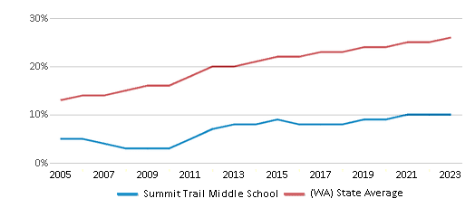 This chart displays the percentage of Hispanic students in Summit Trail Middle School and the percentage of Hispanic public school students in Washington by year, with the latest 2022-23 school year data. This chart displays the percentage of Hispanic students in Summit Trail Middle School and the percentage of Hispanic public school students in Washington by year, with the latest 2022-23 school year data.