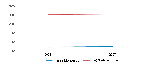 This chart displays the percentage of Hispanic students in Sierra Montessori and the percentage of Hispanic public school students in California by year, with the latest 2006-07 school year data. This chart displays the percentage of Hispanic students in Sierra Montessori and the percentage of Hispanic public school students in California by year, with the latest 2006-07 school year data.