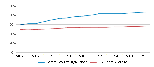 This chart displays the percentage of Hispanic students in Central Valley High School and the percentage of Hispanic public school students in California by year, with the latest 2022-23 school year data. This chart displays the percentage of Hispanic students in Central Valley High School and the percentage of Hispanic public school students in California by year, with the latest 2022-23 school year data.