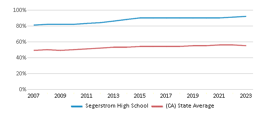 This chart displays the percentage of Hispanic students in Segerstrom High School and the percentage of Hispanic public school students in California by year, with the latest 2022-23 school year data. This chart displays the percentage of Hispanic students in Segerstrom High School and the percentage of Hispanic public school students in California by year, with the latest 2022-23 school year data.