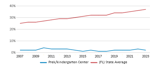 This chart displays the percentage of Hispanic students in Prek/kindergarten Center and the percentage of Hispanic public school students in Florida by year, with the latest 2022-23 school year data. This chart displays the percentage of Hispanic students in Prek/kindergarten Center and the percentage of Hispanic public school students in Florida by year, with the latest 2022-23 school year data.