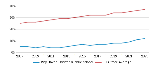 This chart displays the percentage of Hispanic students in Bay Haven Charter Middle School and the percentage of Hispanic public school students in Florida by year, with the latest 2022-23 school year data. This chart displays the percentage of Hispanic students in Bay Haven Charter Middle School and the percentage of Hispanic public school students in Florida by year, with the latest 2022-23 school year data.