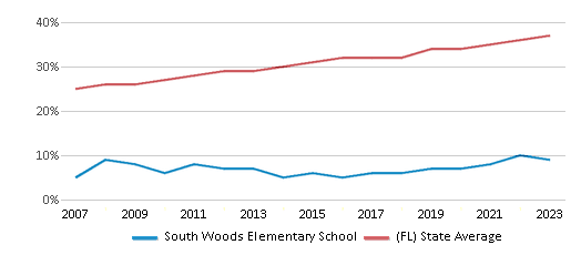 This chart displays the percentage of Hispanic students in South Woods Elementary School and the percentage of Hispanic public school students in Florida by year, with the latest 2022-23 school year data. This chart displays the percentage of Hispanic students in South Woods Elementary School and the percentage of Hispanic public school students in Florida by year, with the latest 2022-23 school year data.