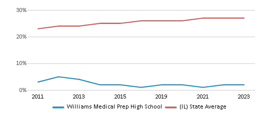This chart displays the percentage of Hispanic students in Williams Medical Prep High School and the percentage of Hispanic public school students in Illinois by year, with the latest 2022-23 school year data. This chart displays the percentage of Hispanic students in Williams Medical Prep High School and the percentage of Hispanic public school students in Illinois by year, with the latest 2022-23 school year data.