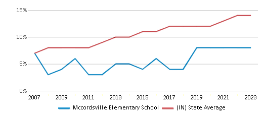 This chart displays the percentage of Hispanic students in Mccordsville Elementary School and the percentage of Hispanic public school students in Indiana by year, with the latest 2022-23 school year data. This chart displays the percentage of Hispanic students in Mccordsville Elementary School and the percentage of Hispanic public school students in Indiana by year, with the latest 2022-23 school year data.