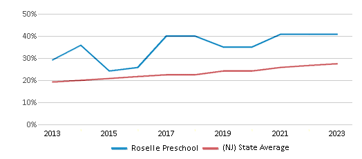 This chart displays the percentage of Hispanic students in Roselle Preschool and the percentage of Hispanic public school students in New Jersey by year, with the latest 2022-23 school year data. This chart displays the percentage of Hispanic students in Roselle Preschool and the percentage of Hispanic public school students in New Jersey by year, with the latest 2022-23 school year data.