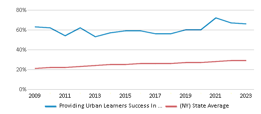 This chart displays the percentage of Hispanic students in Providing Urban Learners Success In Education High School and the percentage of Hispanic public school students in New York by year, with the latest 2022-23 school year data. This chart displays the percentage of Hispanic students in Providing Urban Learners Success In Education High School and the percentage of Hispanic public school students in New York by year, with the latest 2022-23 school year data.