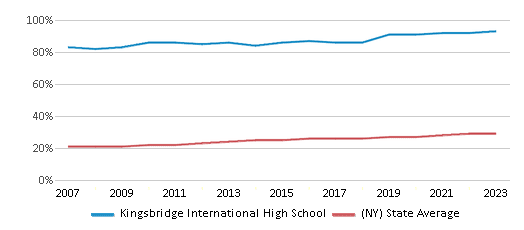 This chart displays the percentage of Hispanic students in Kingsbridge International High School and the percentage of Hispanic public school students in New York by year, with the latest 2022-23 school year data. This chart displays the percentage of Hispanic students in Kingsbridge International High School and the percentage of Hispanic public school students in New York by year, with the latest 2022-23 school year data.