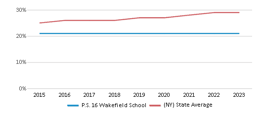 This chart displays the percentage of Hispanic students in P.S. 16 Wakefield School and the percentage of Hispanic public school students in New York by year, with the latest 2022-23 school year data. This chart displays the percentage of Hispanic students in P.S. 16 Wakefield School and the percentage of Hispanic public school students in New York by year, with the latest 2022-23 school year data.