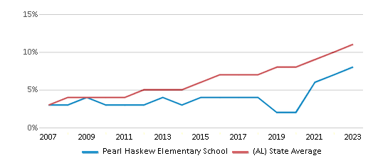 This chart displays the percentage of Hispanic students in Pearl Haskew Elementary School and the percentage of Hispanic public school students in Alabama by year, with the latest 2022-23 school year data. This chart displays the percentage of Hispanic students in Pearl Haskew Elementary School and the percentage of Hispanic public school students in Alabama by year, with the latest 2022-23 school year data.