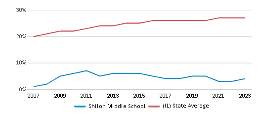This chart displays the percentage of Hispanic students in Shiloh Middle School and the percentage of Hispanic public school students in Illinois by year, with the latest 2022-23 school year data. This chart displays the percentage of Hispanic students in Shiloh Middle School and the percentage of Hispanic public school students in Illinois by year, with the latest 2022-23 school year data.