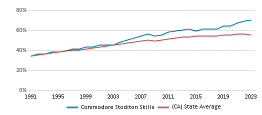 This chart displays the percentage of Hispanic students in Commodore Stockton Skills and the percentage of Hispanic public school students in California by year, with the latest 2022-23 school year data. This chart displays the percentage of Hispanic students in Commodore Stockton Skills and the percentage of Hispanic public school students in California by year, with the latest 2022-23 school year data.