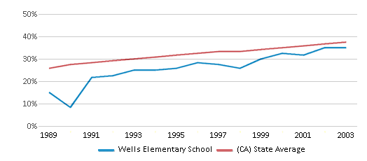 This chart displays the percentage of Hispanic students in Wells Elementary School and the percentage of Hispanic public school students in California by year, with the latest 2002-03 school year data. This chart displays the percentage of Hispanic students in Wells Elementary School and the percentage of Hispanic public school students in California by year, with the latest 2002-03 school year data.