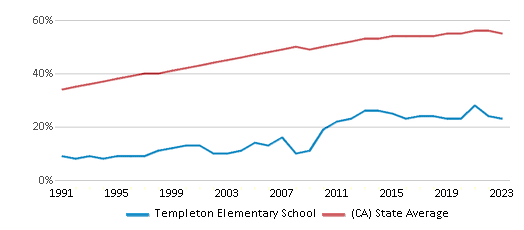 This chart displays the percentage of Hispanic students in Templeton Elementary School and the percentage of Hispanic public school students in California by year, with the latest 2022-23 school year data. This chart displays the percentage of Hispanic students in Templeton Elementary School and the percentage of Hispanic public school students in California by year, with the latest 2022-23 school year data.