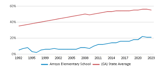 This chart displays the percentage of Hispanic students in Arroyo Elementary School and the percentage of Hispanic public school students in California by year, with the latest 2022-23 school year data. This chart displays the percentage of Hispanic students in Arroyo Elementary School and the percentage of Hispanic public school students in California by year, with the latest 2022-23 school year data.