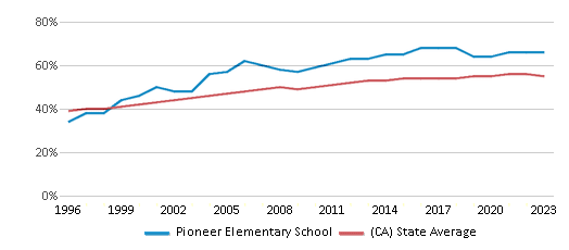 This chart displays the percentage of Hispanic students in Pioneer Elementary School and the percentage of Hispanic public school students in California by year, with the latest 2022-23 school year data. This chart displays the percentage of Hispanic students in Pioneer Elementary School and the percentage of Hispanic public school students in California by year, with the latest 2022-23 school year data.