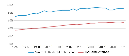 This chart displays the percentage of Hispanic students in Walter F. Dexter Middle School and the percentage of Hispanic public school students in California by year, with the latest 2022-23 school year data. This chart displays the percentage of Hispanic students in Walter F. Dexter Middle School and the percentage of Hispanic public school students in California by year, with the latest 2022-23 school year data.