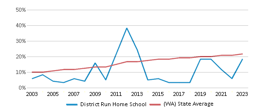 This chart displays the percentage of Hispanic students in District Run Home School and the percentage of Hispanic public school students in Washington by year, with the latest 2022-23 school year data. This chart displays the percentage of Hispanic students in District Run Home School and the percentage of Hispanic public school students in Washington by year, with the latest 2022-23 school year data.