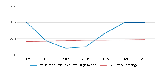 This chart displays the percentage of Hispanic students in West-mec - Valley Vista High School and the percentage of Hispanic public school students in Arizona by year, with the latest 2021-22 school year data. This chart displays the percentage of Hispanic students in West-mec - Valley Vista High School and the percentage of Hispanic public school students in Arizona by year, with the latest 2021-22 school year data.