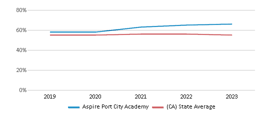 This chart displays the percentage of Hispanic students in Aspire Port City Academy and the percentage of Hispanic public school students in California by year, with the latest 2022-23 school year data. This chart displays the percentage of Hispanic students in Aspire Port City Academy and the percentage of Hispanic public school students in California by year, with the latest 2022-23 school year data.