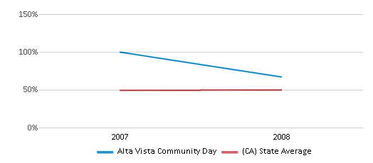 This chart displays the percentage of Hispanic students in Alta Vista Community Day and the percentage of Hispanic public school students in California by year, with the latest 2007-08 school year data. This chart displays the percentage of Hispanic students in Alta Vista Community Day and the percentage of Hispanic public school students in California by year, with the latest 2007-08 school year data.