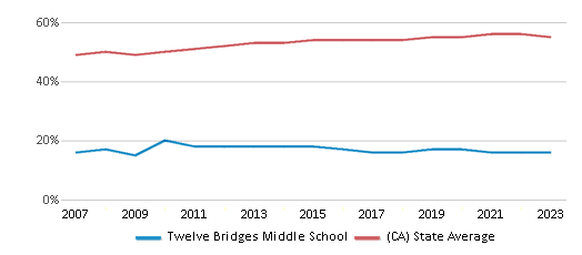 This chart displays the percentage of Hispanic students in Twelve Bridges Middle School and the percentage of Hispanic public school students in California by year, with the latest 2022-23 school year data. This chart displays the percentage of Hispanic students in Twelve Bridges Middle School and the percentage of Hispanic public school students in California by year, with the latest 2022-23 school year data.